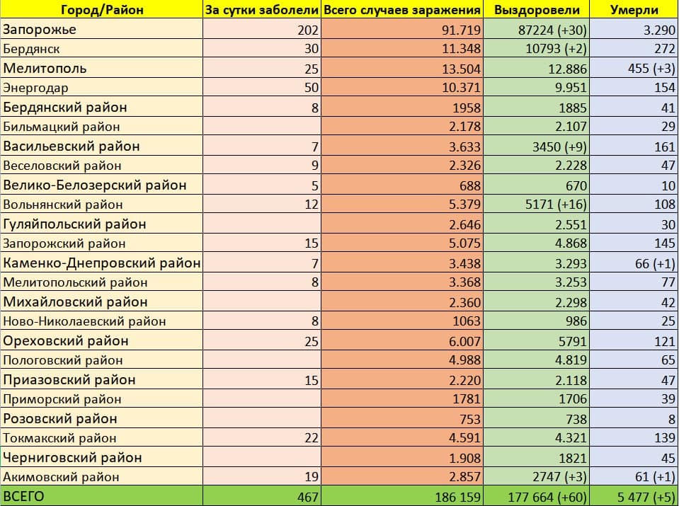 Статистика коронавируса в Запорожье и области на 26 января.