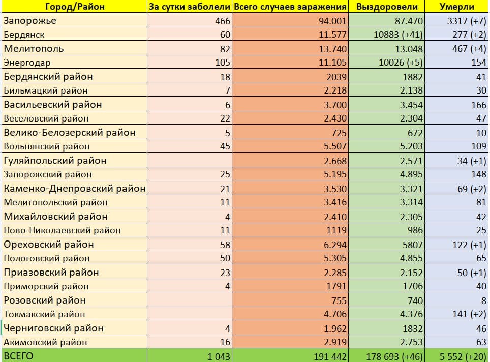 Статистика коронавируса в Запорожье и области на 3 февраля.