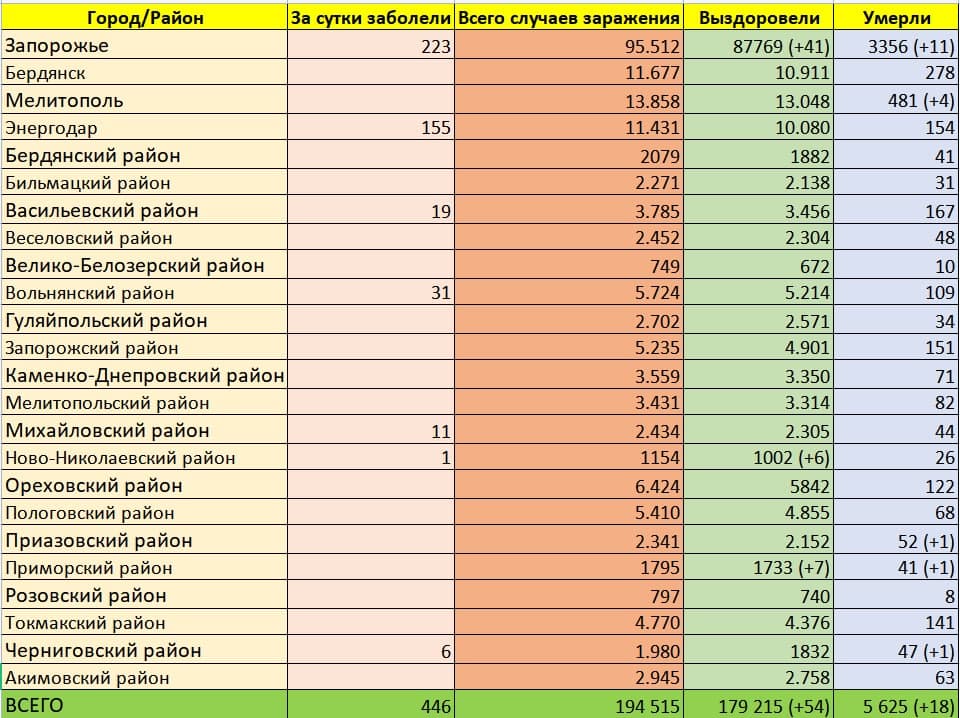 Статистика коронавірусу в Запоріжжі та області на 7 лютого.