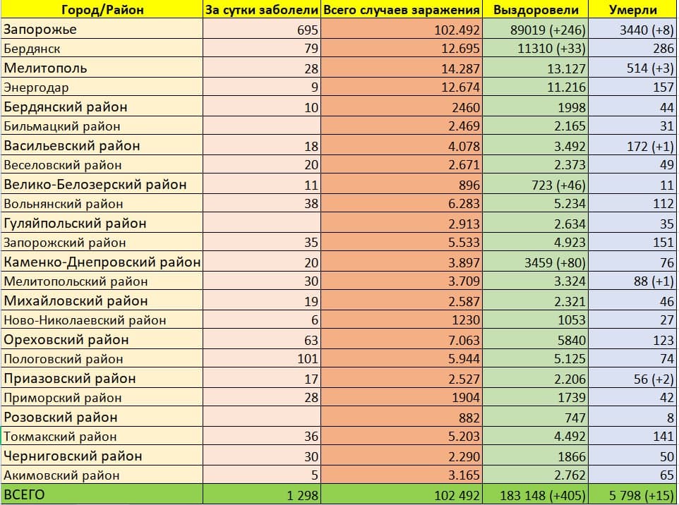 Статистика коронавірусу в Запоріжжі та області на 19 лютого.