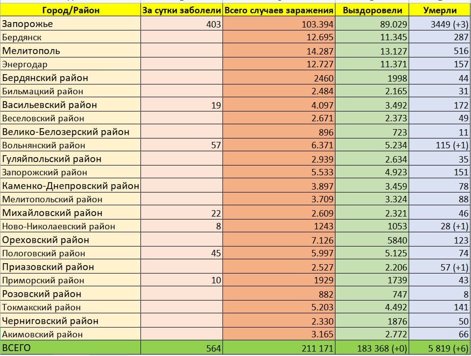Статистика коронавируса в Запорожье и области на 21 февраля.