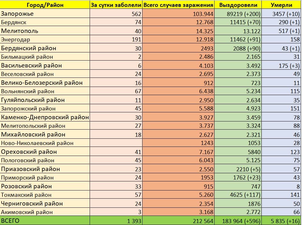 Статистика коронавируса в Запорожье и области на 22 февраля.