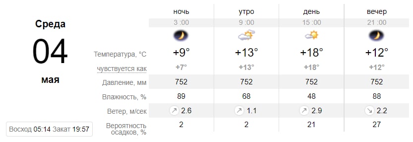 Погода в Запоріжжі на 4 травня.