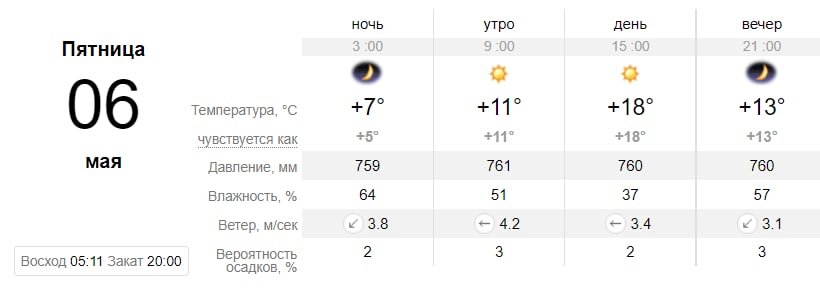 Погода в Запоріжжі на 6 травня.