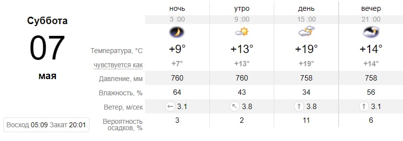 Погода в Запоріжжі на 7 травня.