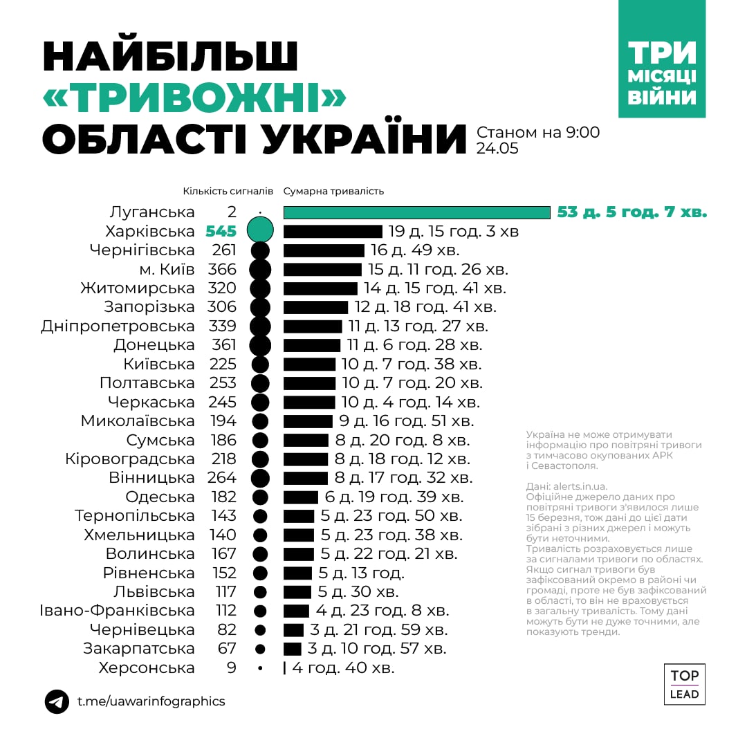 С начала войны в Запорожье и области тревога суммарно длилась почти 13 дней. || Фото: uawarinfographic.toplead.com.ua