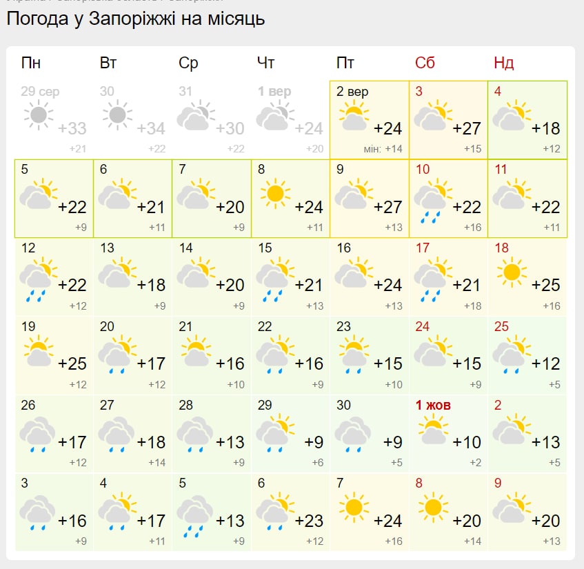 Прогноз погоды в Запорожье на сентябрь 2022 года. Фото: gismeteo.ua