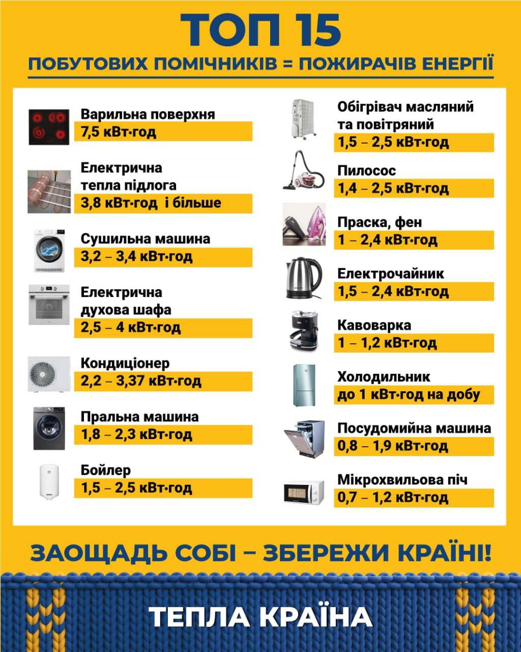 ТОП-15 бытовых потребителей электроэнергии.