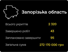 На якому місці Запорізька область серед регіоніві України по витраченим коштам на ремонт укриттів. || Фото: ironshelter.gov.ua