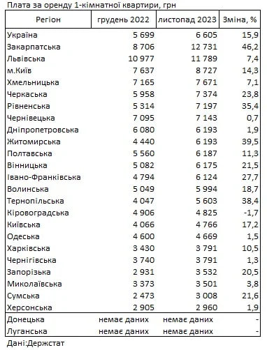 Як зміняться ціни на оренду житла в Запоріжжі. Фото: Держстат
