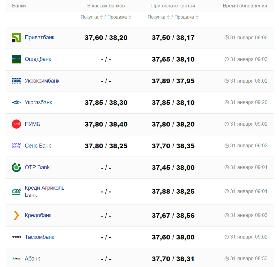 Курс валют в Україні 31 січня 2024 року: скільки коштує долар і євро -