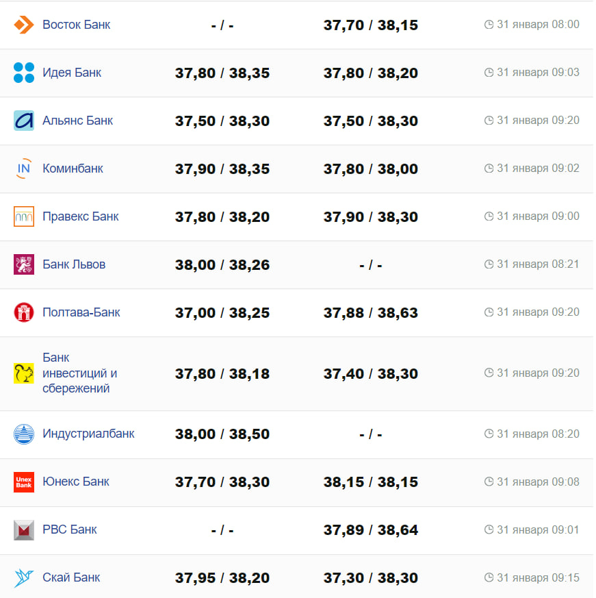 Курс валют в Україні 31 січня 2024 року: скільки коштує долар і євро -