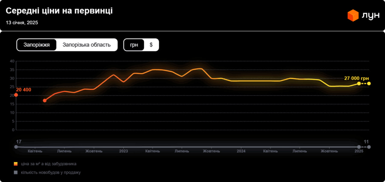 В Запорожье выросли цены на квартиры: новая стоимость первоначального жилья.