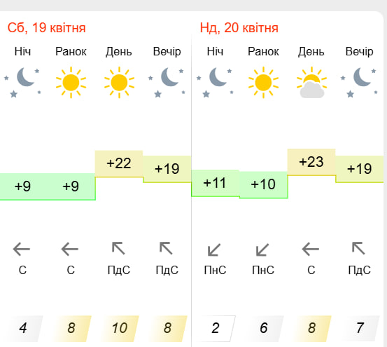 Погода в Запорожье на Пасху 20 апреля.