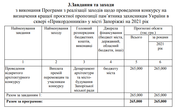 100 тысяч гривен: автор лучшего проекта мемориала в Запорожье получит премию фото 1