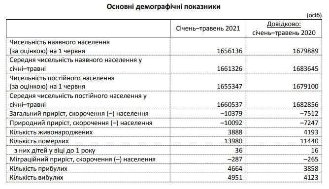 Все меньше и меньше: сколько человек живет в Запорожской области фото 1