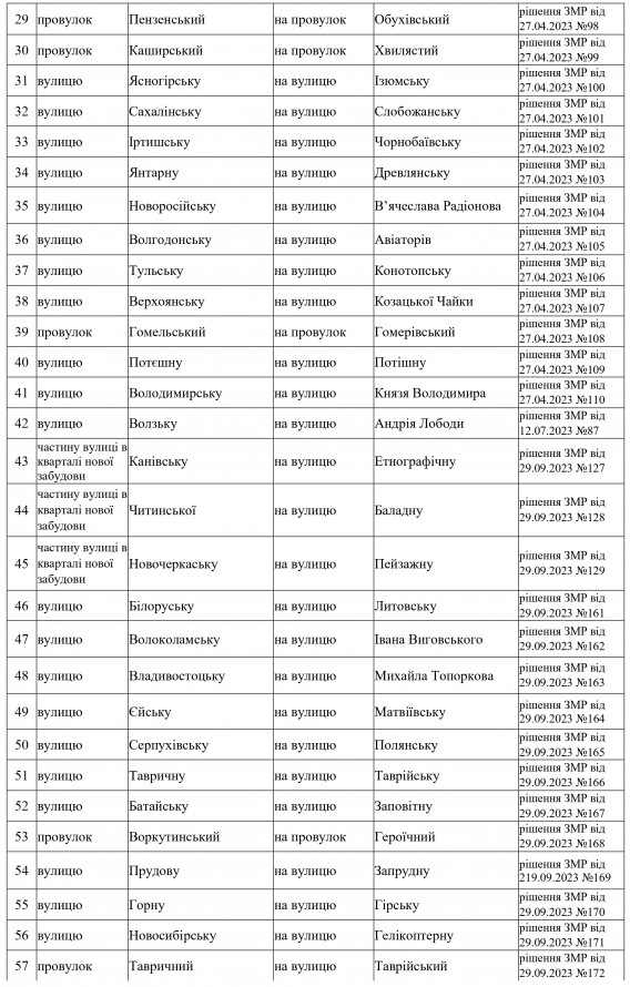 У Запоріжжі перейменували понад сто вулиць: список фото 2 1
