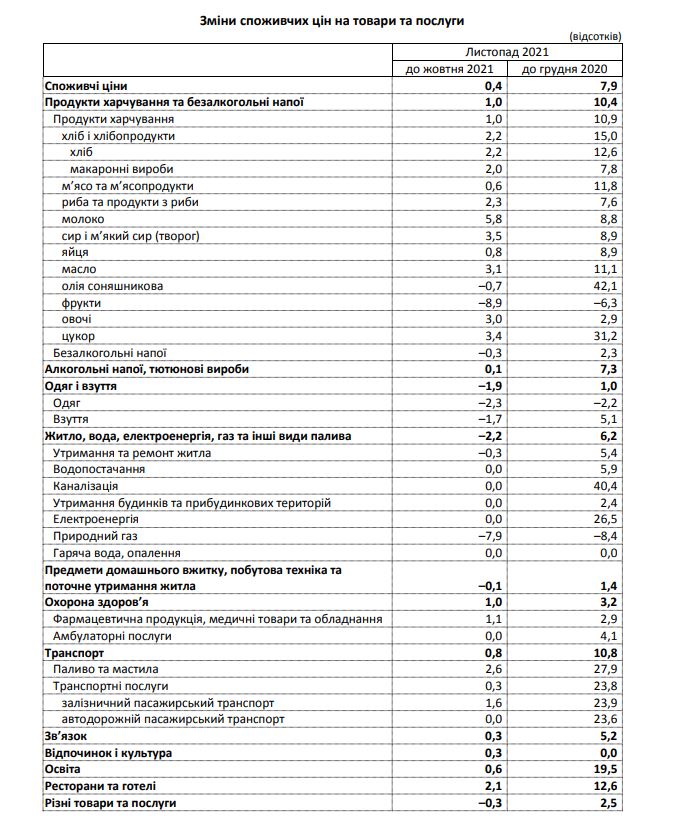 На что в Запорожье и области повысились цены в 2021 году. || Фото: zp.ukrstat.gov.ua