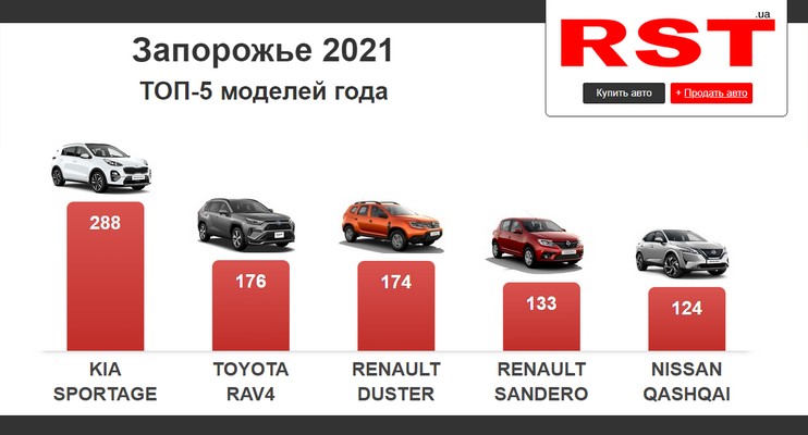 ТОП автомобілів, які найчастіше купували мешканці Запоріжжя та області у 2021 році.