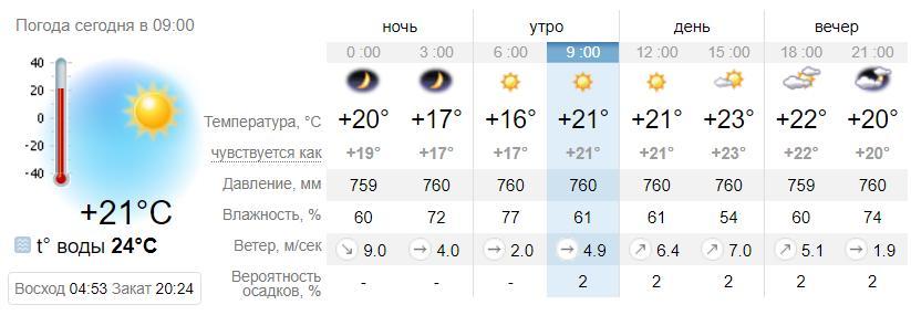 Погода в Бердянске на 15 июля. sinoptik.ua