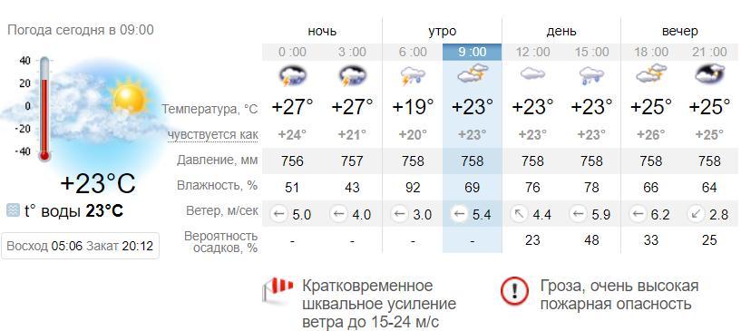 Погода в Бердянске на 27 июля. sinoptik.ua