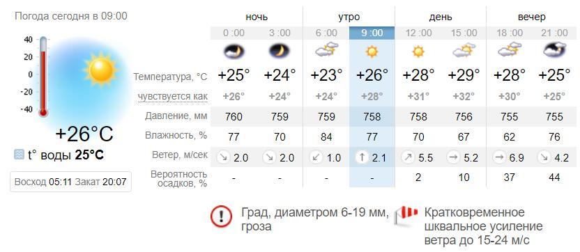 Погода в Бердянске на 31 июля. sinoptik.ua