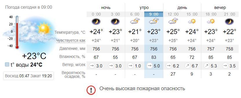 Погода в Бердянске на 28 августа. sinoptik.ua