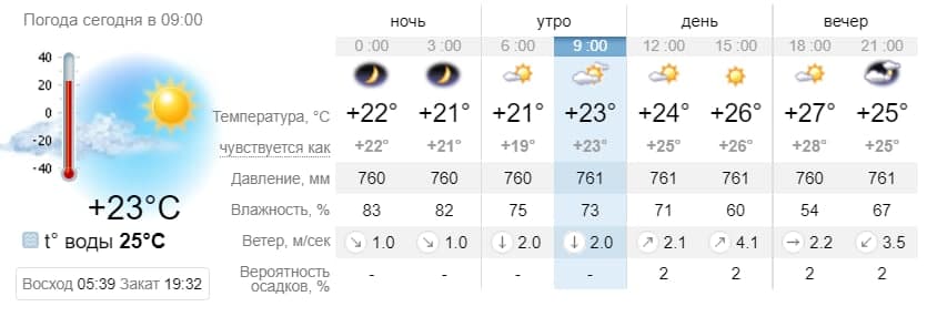 Погода в Бердянске на 22 августа. sinoptik.ua