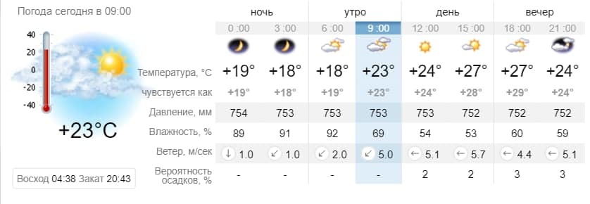 Погода в Запорожье на 19 июня. sinoptik.ua