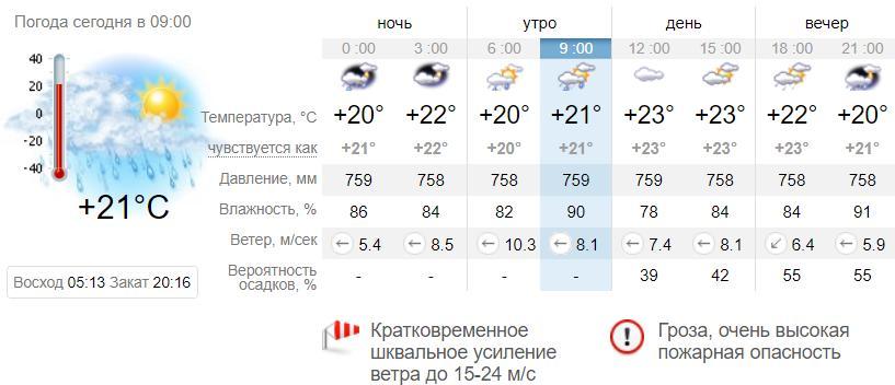 Погода в Кирилловке на 27 июля. sinoptik.ua