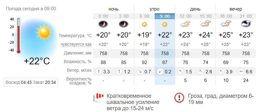 Погода в Кирилловке на 15 июня. sinoptik.ua