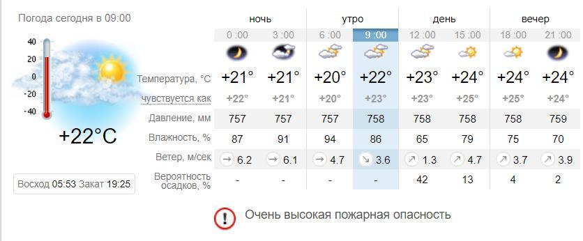 Погода в Кирилловке на 28 августа. sinoptik.ua