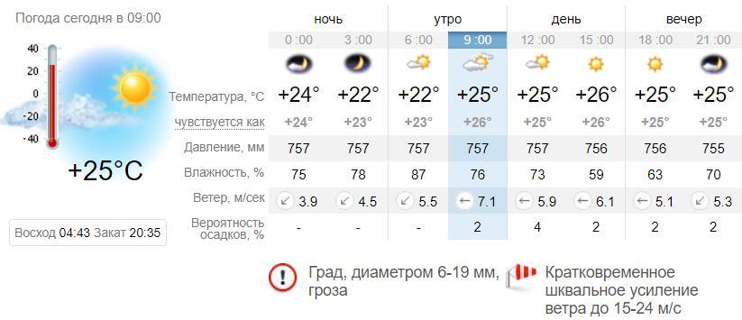Погода в Кирилловке на 18 июня. sinoptik.ua