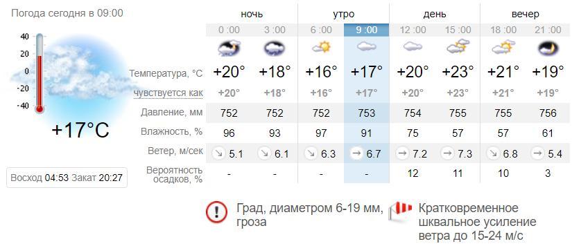 Погода в Приморске на 14 июля. sinoptik.ua