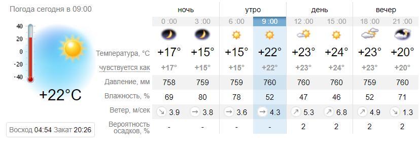 Погода в Приморске на 15 июля. sinoptik.ua