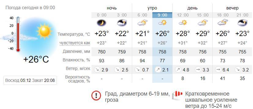Погода в Приморске на 31 июля. sinoptik.ua