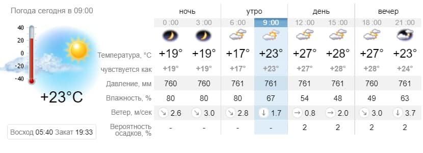 Погода в Приморске на 22 августа. sinoptik.ua