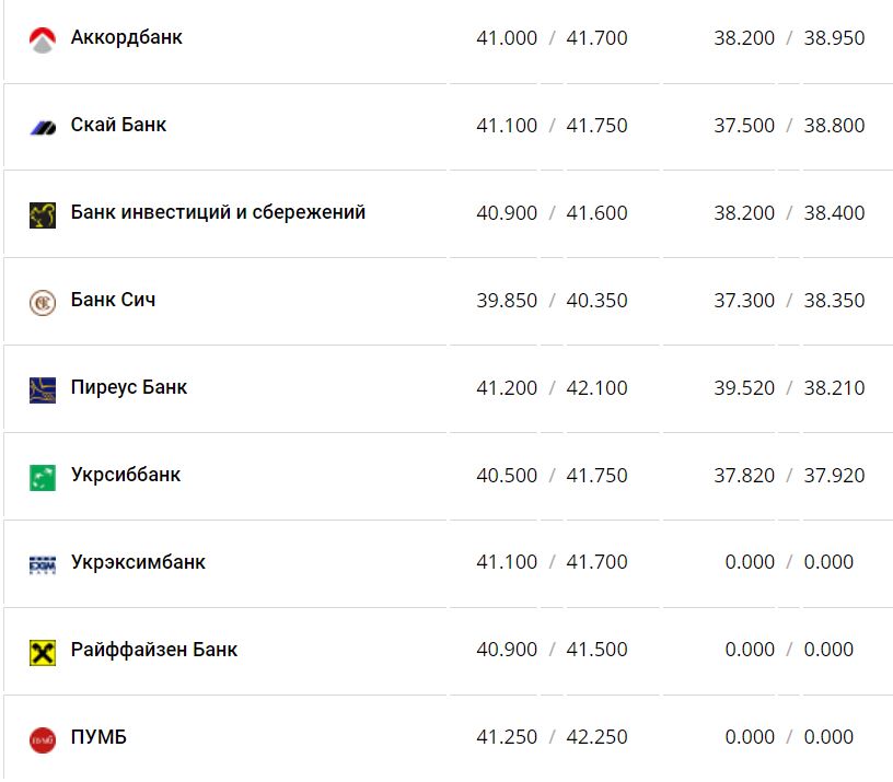 Курс доллара и евро. Курс евро цб. Курс гривны к доллару. Курс валют на сегодня. Курс доллара цб.