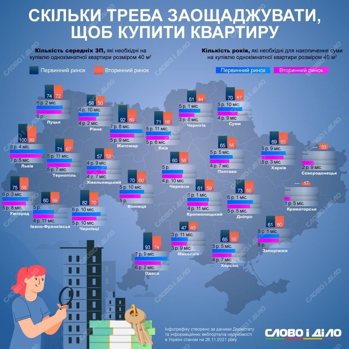 Сколько запорожцам нужно копить на собственное жилье. || Фото: slovoidilo.ua