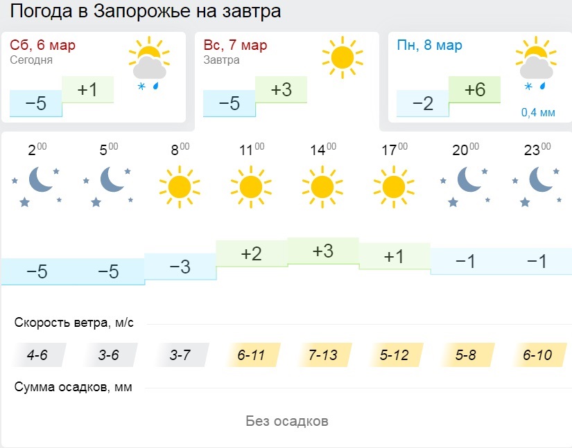 Погода в симферополе на сегодня точный прогноз по часам карта погоды