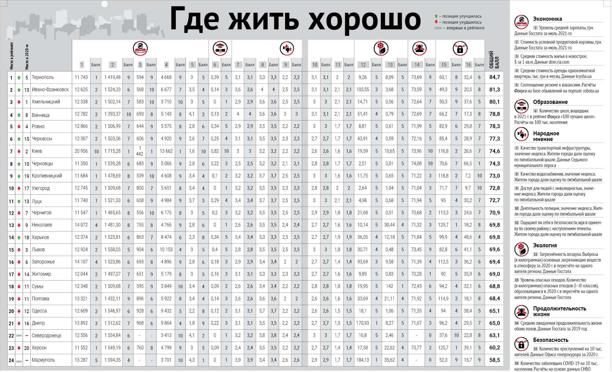 Рейтинг комфортных городов - фото: focus.ua