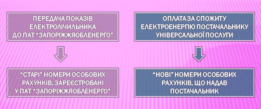 В "Запорожьеоблэнерго" объяснили, как передавать показания - || фото: facebook.com/zaporizhzhyaoblenergo