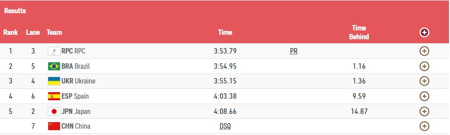 Украина заняла третье место / фото: segodnya.ua