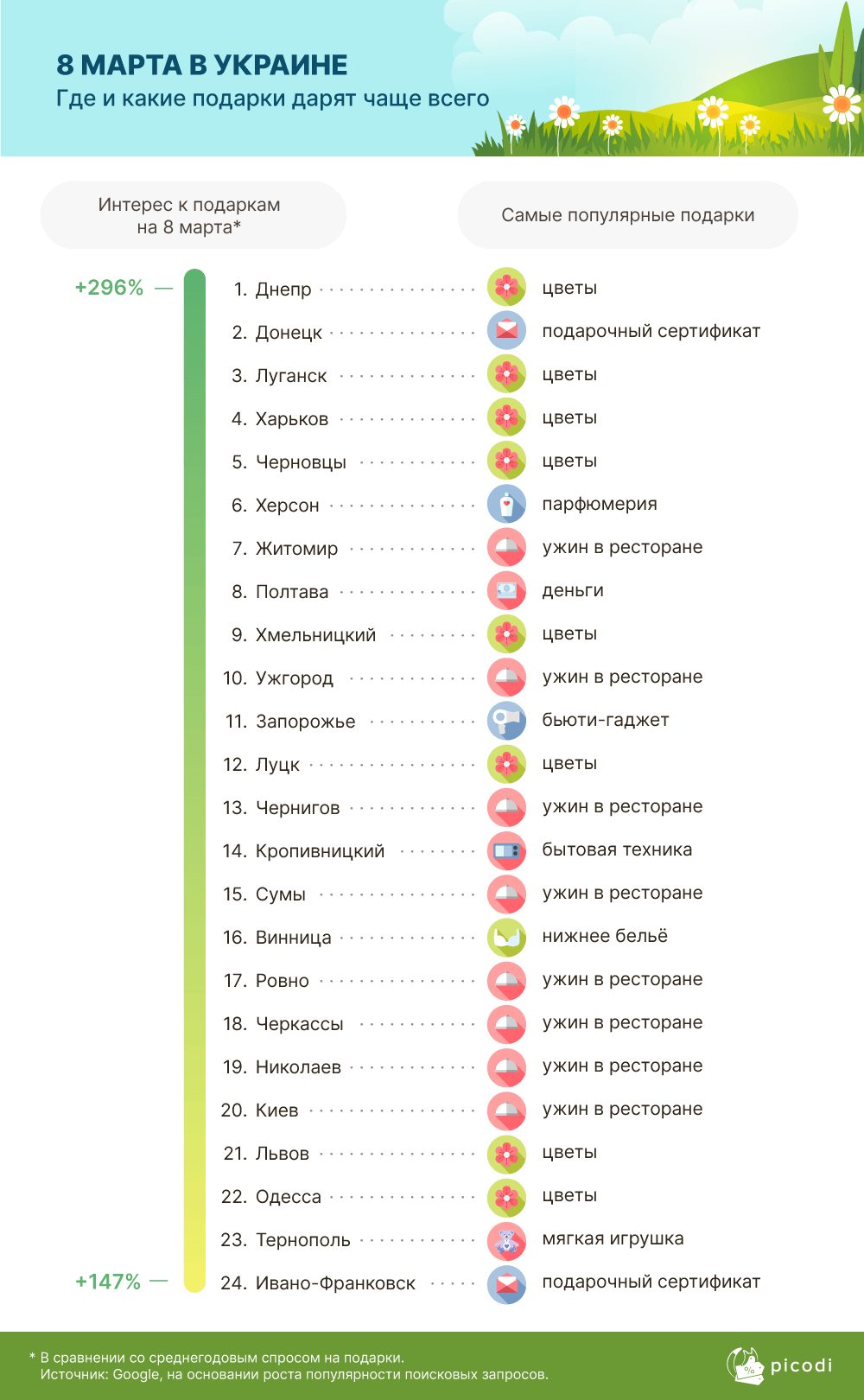 Какие подарки дарят чаще всего на 8-е марта в разных городах. Фото: picodi.com