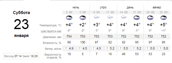Прогноз погоды в Запорожье / фото: sinoptik.ua