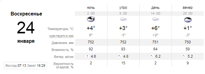Прогноз погоды в Запорожье / фото: sinoptik.ua