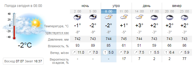 Прогноз погоды в Запорожье / фото: sinoptik.ua