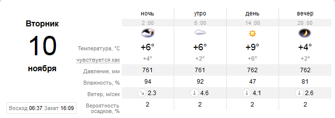 Прогноз погоды в Запорожье / фото: sinoptik.ua