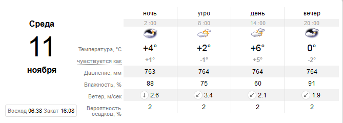 Прогноз погоды в Запорожье / фото: sinoptik.ua