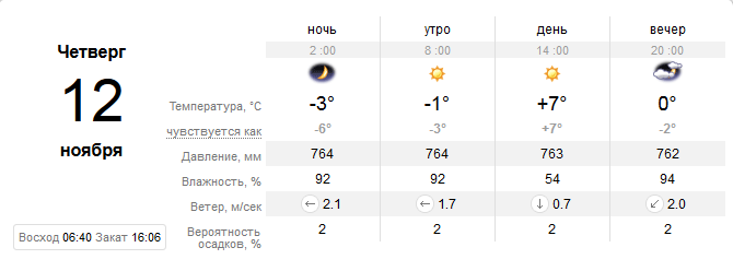 Прогноз погоды в Запорожье / фото: sinoptik.ua